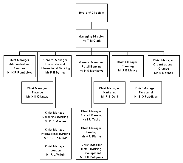 State Bank of South Australia - Organisational Chart - Effective June 1985