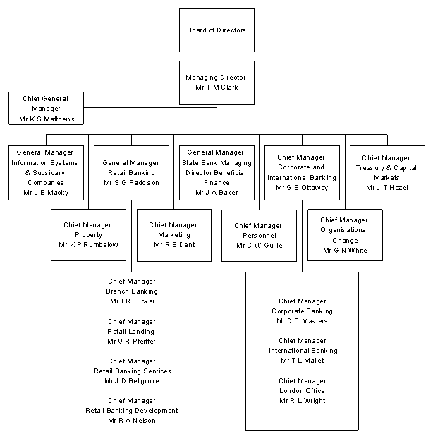 State Bank of South Australia - Organisational Chart - Effective June 1986