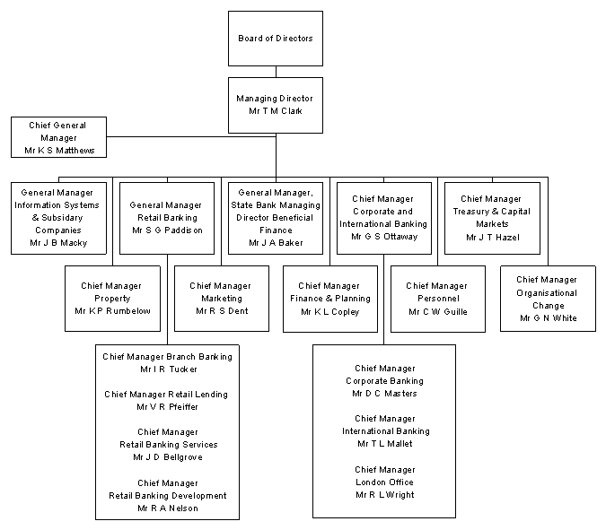 State Bank of South Australia - Organisational Chart - Effective June 1987
