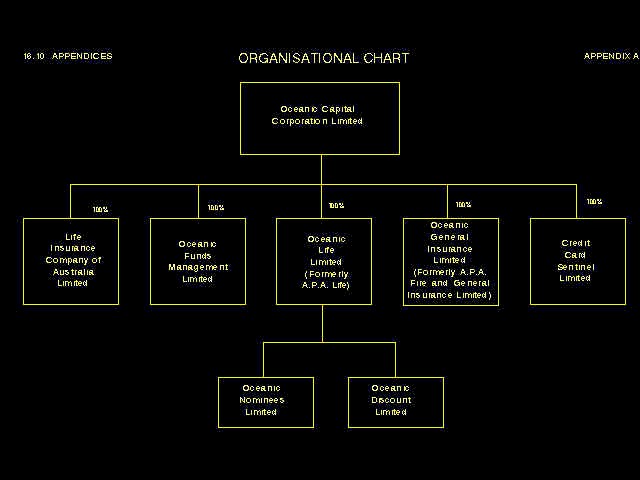ORGANISATION CHART : Effective March 1988