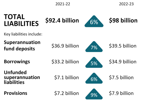 key fact liabilities